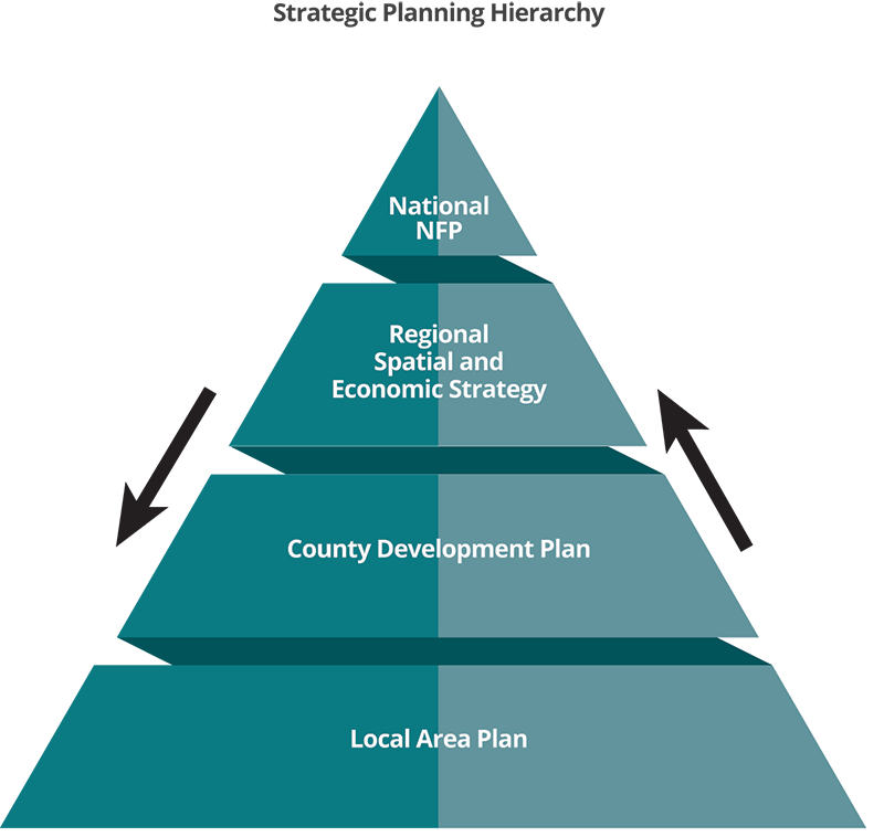 Strategic Planning Hierarchy  (1) National NFP  (2) Regional Spatial and Economic Strategy  (3)  County Development Plan  (4) Local Area Plan
