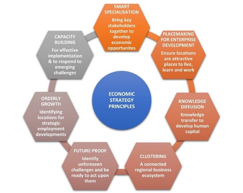 Figure 4.1:  Economic Strategy Principles – Combined details from the RSES for the Southern Region & the RSES for the Eastern and Midlands Region 