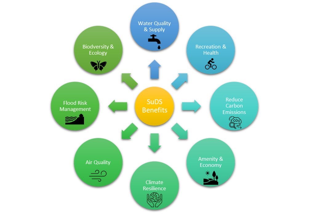 Figure 7.2:  Some of the amenity benefits of SuDS