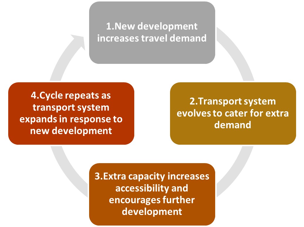 Figure 6.2:  Landuse-transport feedback cycle