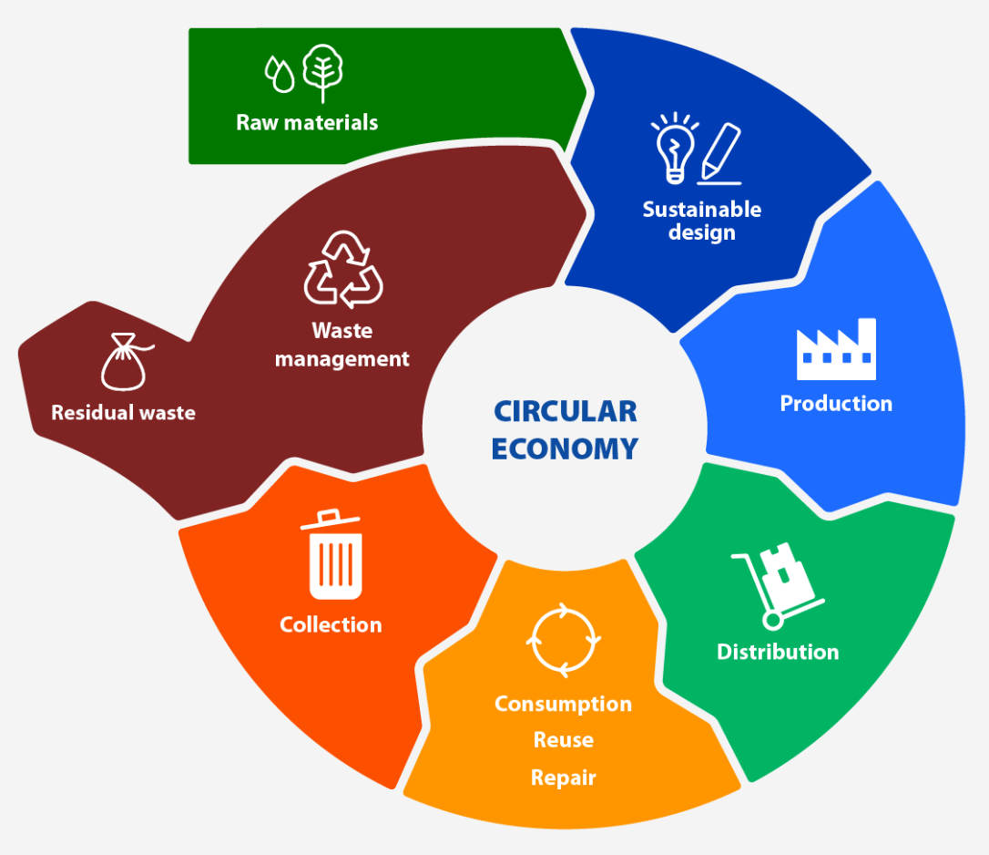 Fig. 7.4:  The Circular Economy - less raw material, less waste, fewer emissions